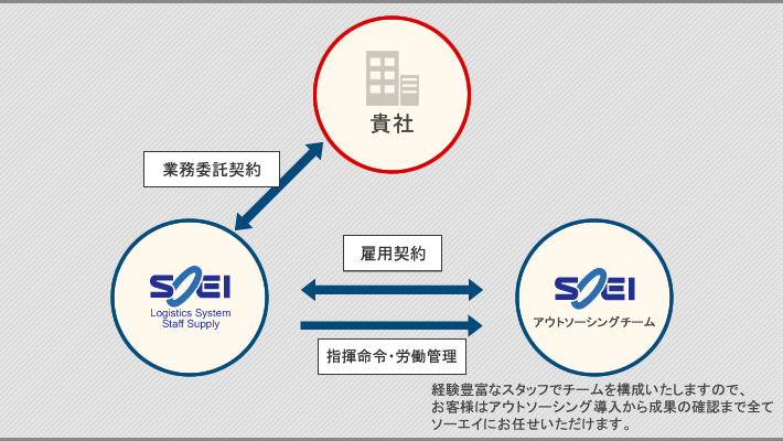 人材派遣の効果をさらに上げるアウトソーシング