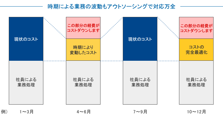 時期による業務の波動もアウトソーシングで対応万全