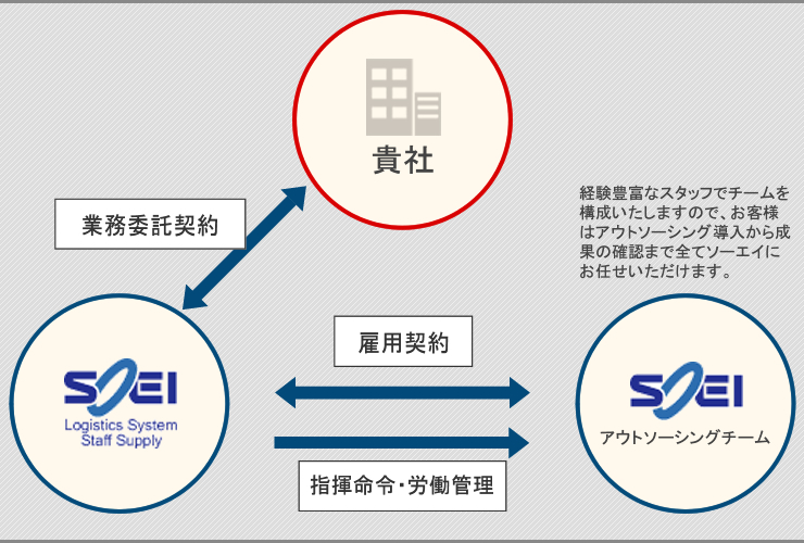 人材派遣の効果をさらに上げるアウトソーシング