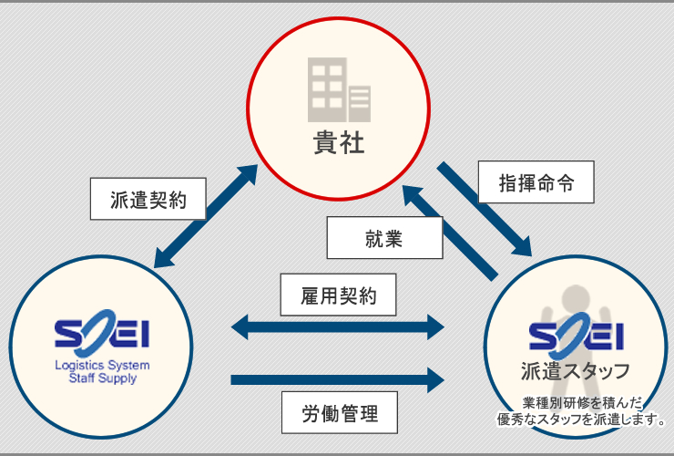 人材派遣の流れ